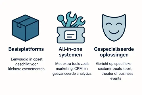 Soorten kaartverkoopsystemen vergelijking